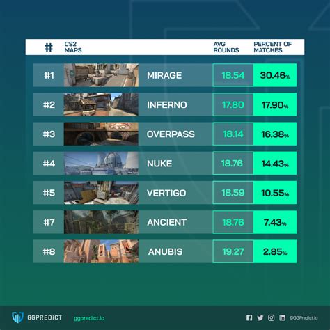 Most Played Maps